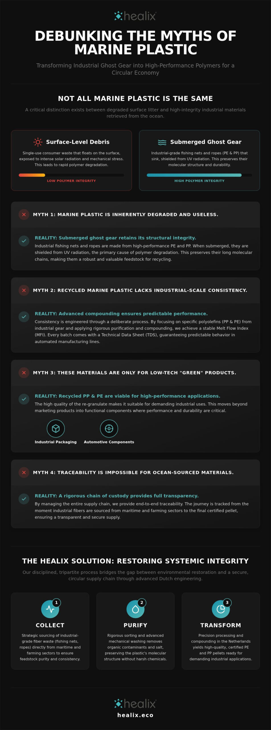 Marine Plastic Raw Materials: 5 Myths Obstructing Circular Manufacturing