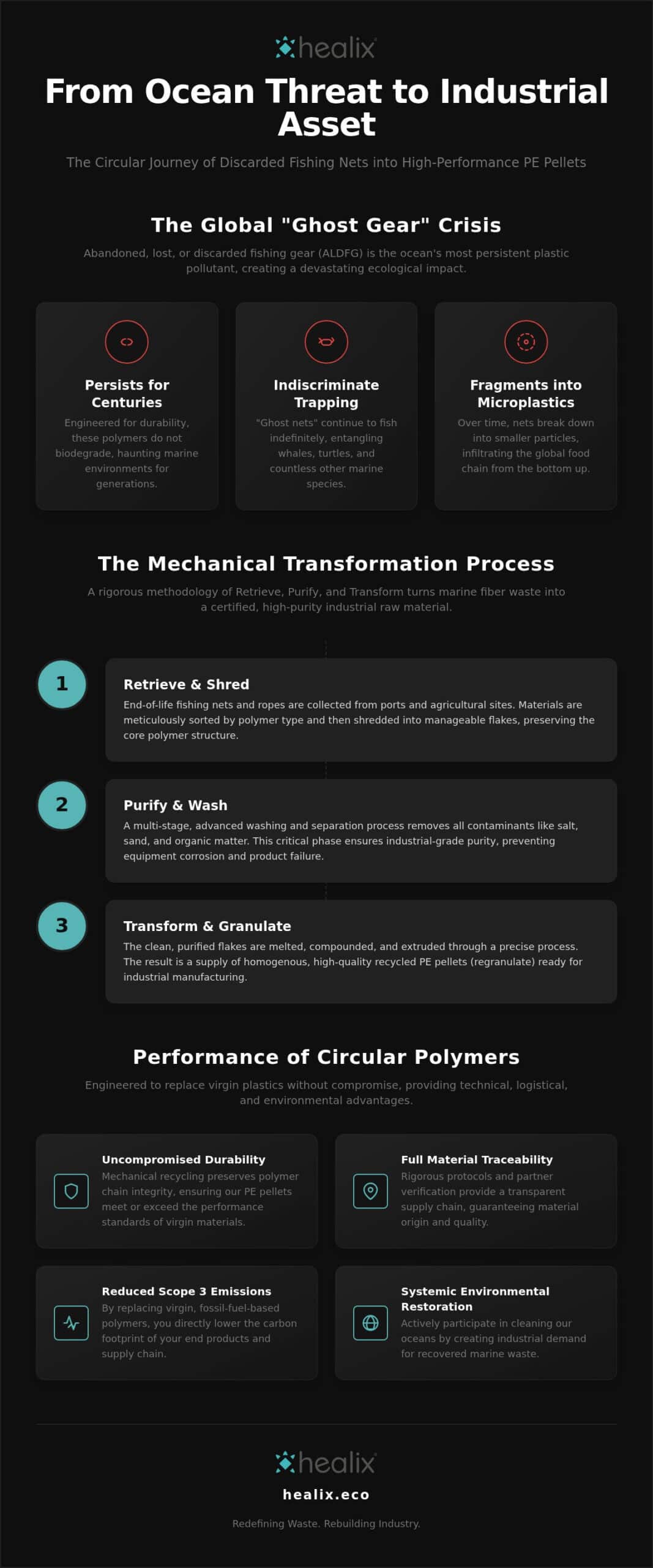 Recycled PE Pellets from Fishing Nets: An Industrial Guide to Circular Polymers