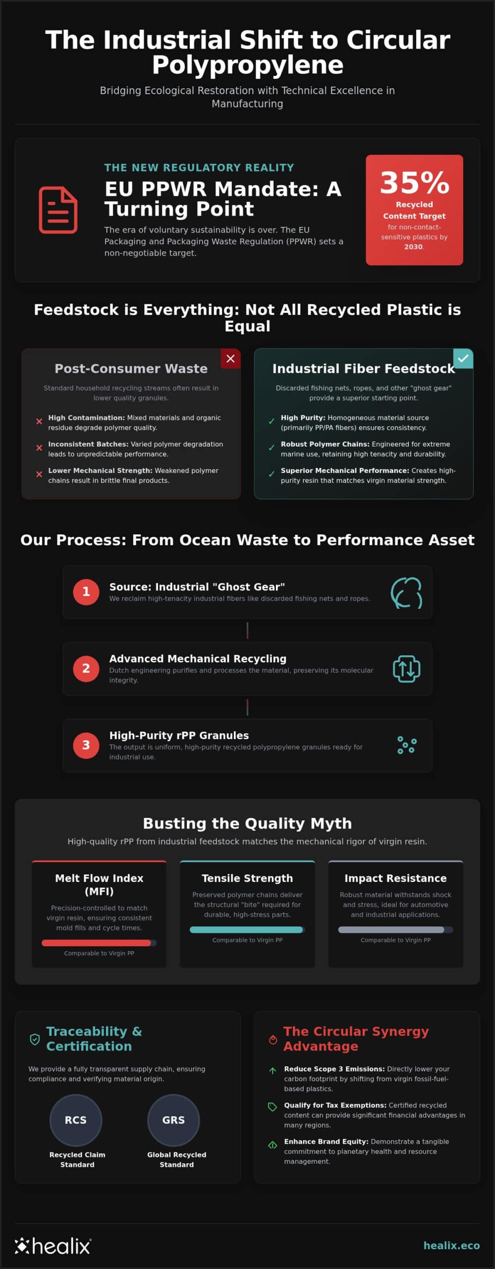 Recycled Polypropylene for Circular Manufacturing