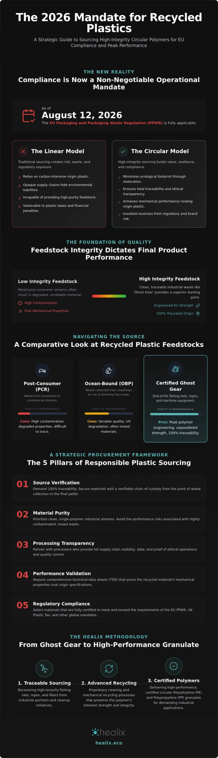 Sustainable Sourcing of Recycled Plastics: 2026 Guide
